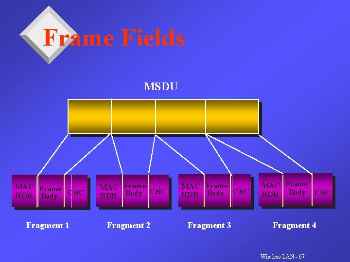 Frame Fields MSDU MAC Frame HDR Body CRC Fragment 1 MAC Frame CRC HDR