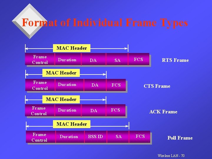 Format of Individual Frame Types MAC Header Frame Control Duration DA SA FCS RTS