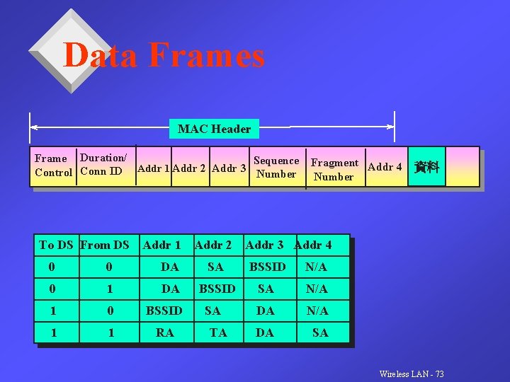 Data Frames MAC Header Frame Duration/ Sequence Addr 1 Addr 2 Addr 3 Control