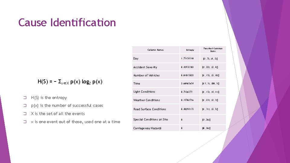 Cause Identification Column Names H(S) = − Σx∈X p(x) log 2 p(x) � H(S)