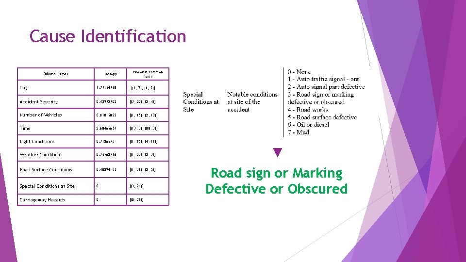 Cause Identification Column Names Entropy Two Most Common Items Day 1. 73154318 [(3, 7),