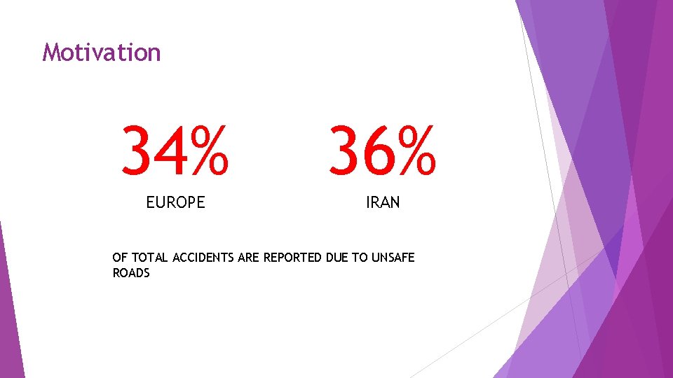 Motivation 34% 36% EUROPE IRAN OF TOTAL ACCIDENTS ARE REPORTED DUE TO UNSAFE ROADS