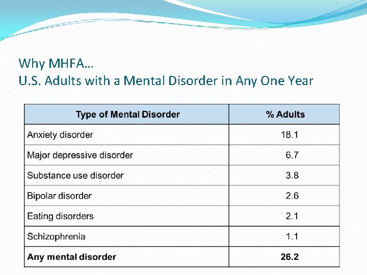 Why MHFA… U. S. Adults with a Mental Disorder in Any One Year 