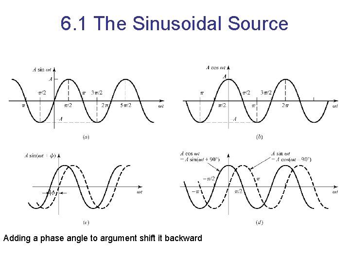 6. 1 The Sinusoidal Source Adding a phase angle to argument shift it backward