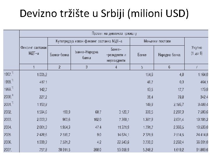 Devizno tržište u Srbiji (milioni USD) 
