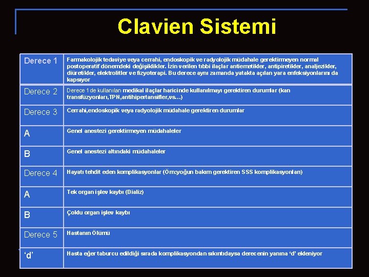 Clavien Sistemi Derece 1 Farmakolojik tedaviye veya cerrahi, endoskopik ve radyolojik müdahale gerektirmeyen normal