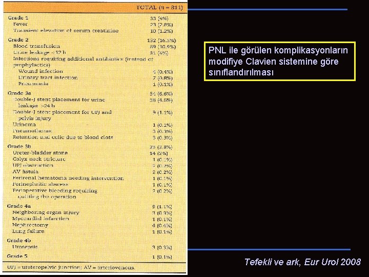 PNL ile görülen komplikasyonların modifiye Clavien sistemine göre sınıflandırılması Tefekli ve ark, Eur Urol