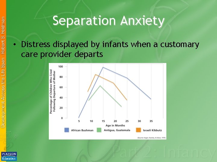 Separation Anxiety • Distress displayed by infants when a customary care provider departs 