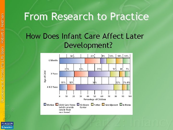 From Research to Practice How Does Infant Care Affect Later Development? 