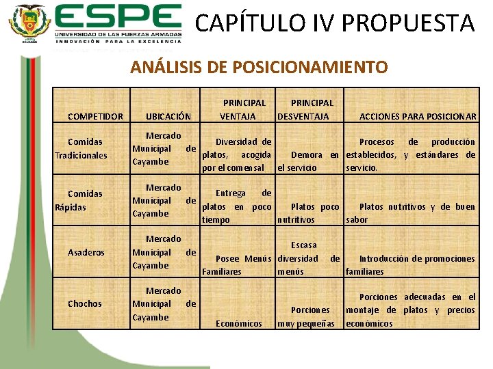 CAPÍTULO IV PROPUESTA ANÁLISIS DE POSICIONAMIENTO COMPETIDOR UBICACIÓN PRINCIPAL VENTAJA PRINCIPAL DESVENTAJA ACCIONES PARA