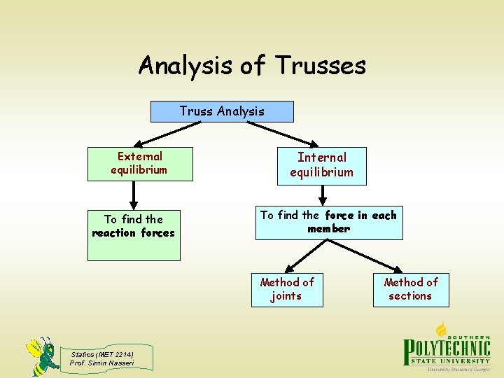 Analysis of Trusses Truss Analysis External equilibrium To find the reaction forces Internal equilibrium