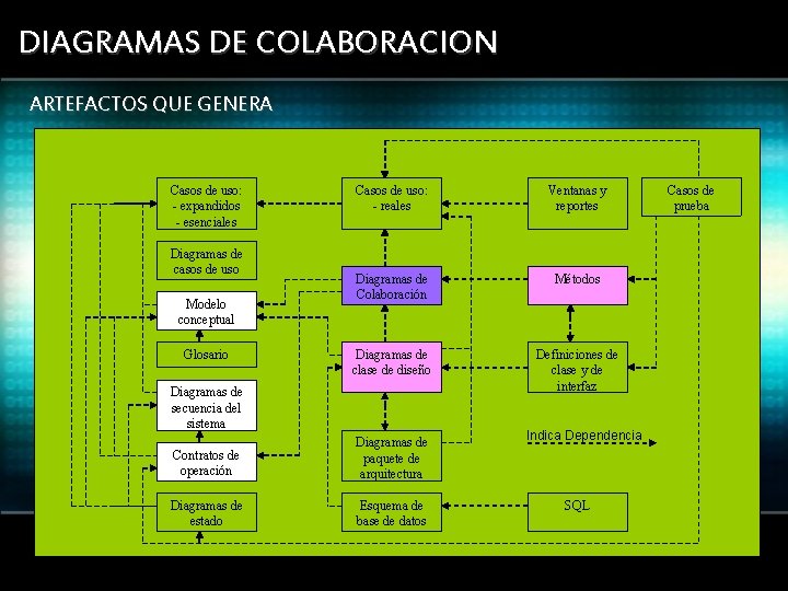 DIAGRAMAS DE COLABORACION ARTEFACTOS QUE GENERA Casos de uso: - expandidos - esenciales Diagramas