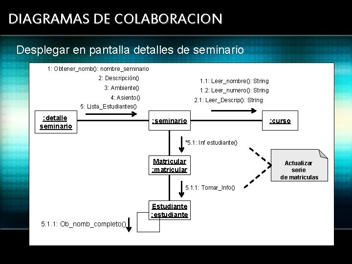 DIAGRAMAS DE COLABORACION Desplegar en pantalla detalles de seminario 1: Obtener_nomb(): nombre_seminario 2: Descripción()