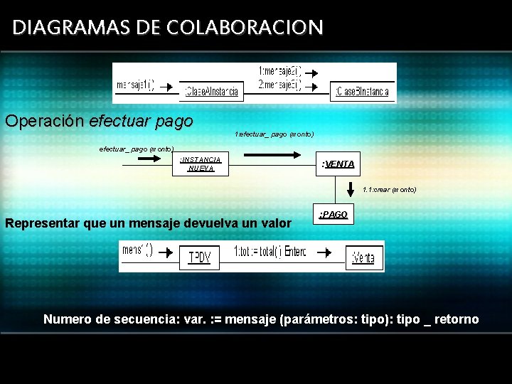 DIAGRAMAS DE COLABORACION Operación efectuar pago 1: efectuar_ pago (monto) : INSTANCIA NUEVA :