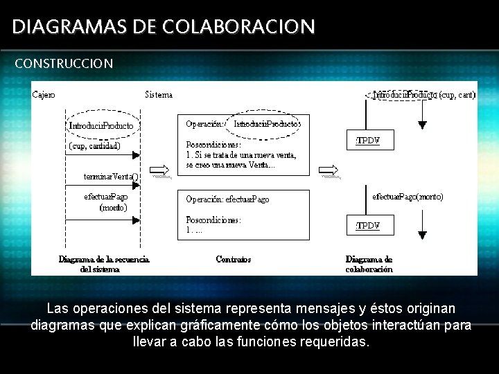 DIAGRAMAS DE COLABORACION CONSTRUCCION Las operaciones del sistema representa mensajes y éstos originan diagramas