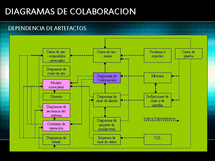 DIAGRAMAS DE COLABORACION DEPENDENCIA DE ARTEFACTOS Casos de uso: - expandidos - esenciales Diagramas