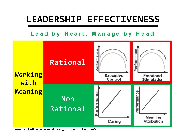 LEADERSHIP EFFECTIVENESS Lead by Heart, Manage by Head Rational Working with Meaning Non Rational