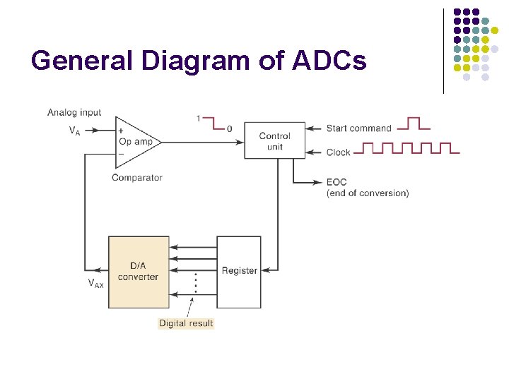 General Diagram of ADCs 