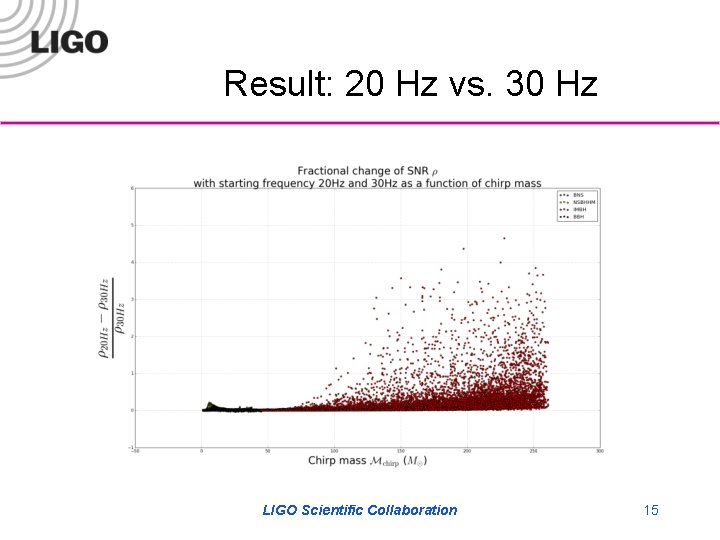 Result: 20 Hz vs. 30 Hz LIGO Scientific Collaboration 15 