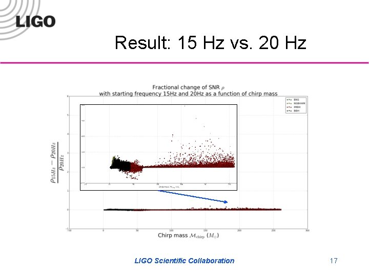 Result: 15 Hz vs. 20 Hz LIGO Scientific Collaboration 17 