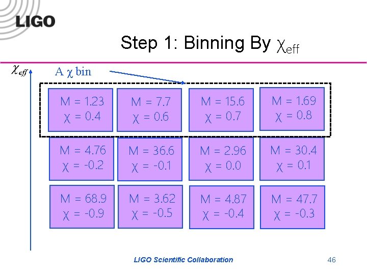 Step 1: Binning By χeff A χ bin M = 1. 23 χ =