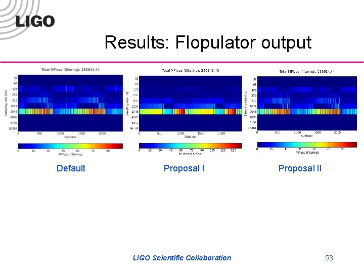 Results: Flopulator output Default Proposal I LIGO Scientific Collaboration Proposal II 53 