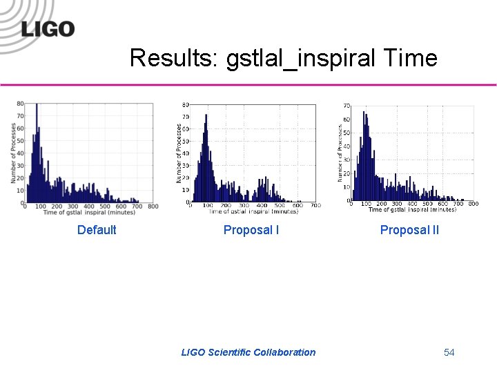 Results: gstlal_inspiral Time Default Proposal I LIGO Scientific Collaboration Proposal II 54 