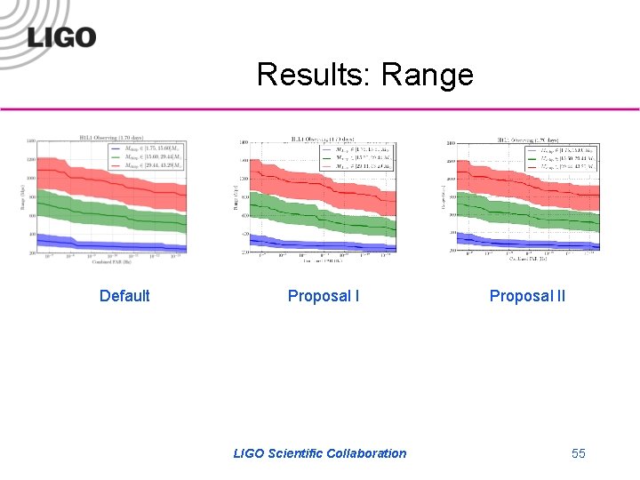 Results: Range Default Proposal I LIGO Scientific Collaboration Proposal II 55 