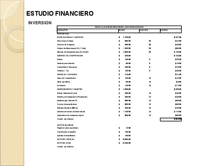 ESTUDIO FINANCIERO INVERSION DETALLE DE INVERSION INICIAL CON DEPRECIACION CONCEPTO VALOR VIDA UTIL DEPREC.