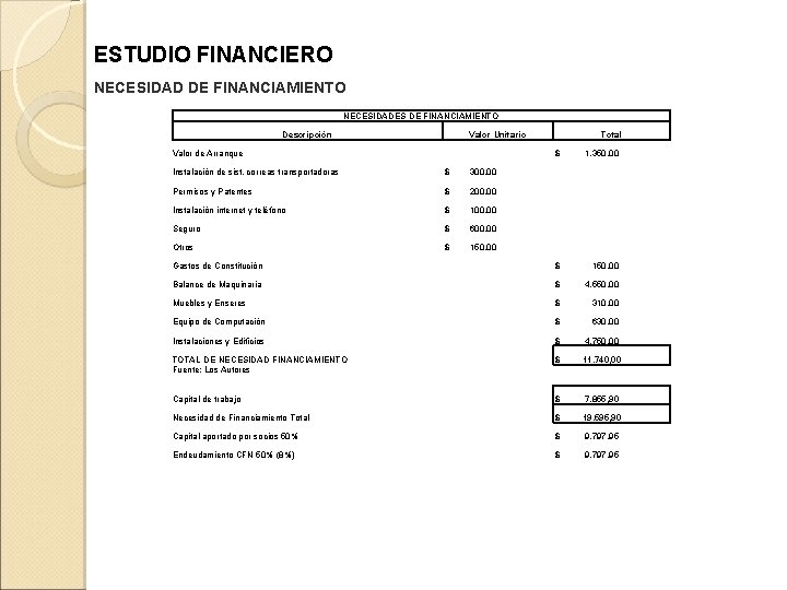 ESTUDIO FINANCIERO NECESIDAD DE FINANCIAMIENTO NECESIDADES DE FINANCIAMIENTO Descripción Valor Unitario Total Valor de