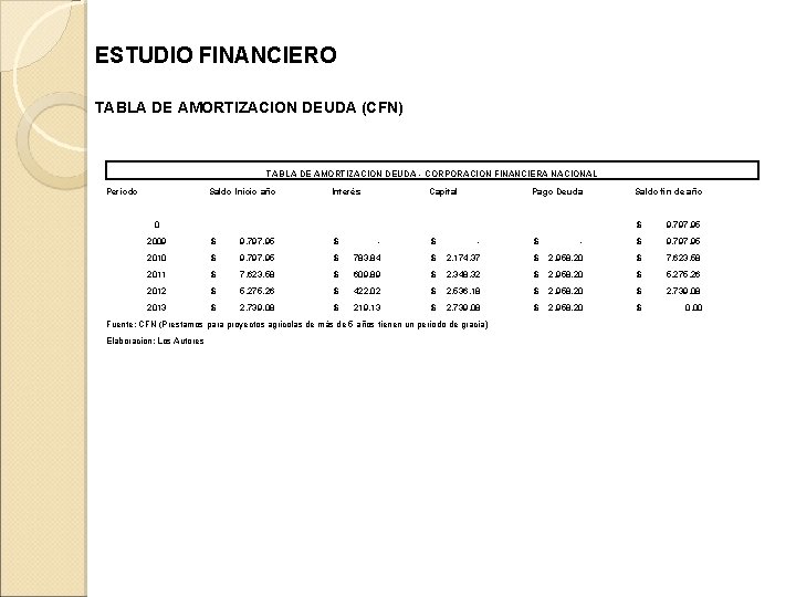 ESTUDIO FINANCIERO TABLA DE AMORTIZACION DEUDA (CFN) TABLA DE AMORTIZACION DEUDA - CORPORACION FINANCIERA