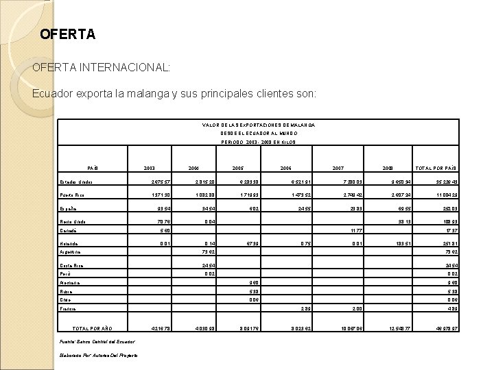 OFERTA INTERNACIONAL: Ecuador exporta la malanga y sus principales clientes son: VALOR DE LAS