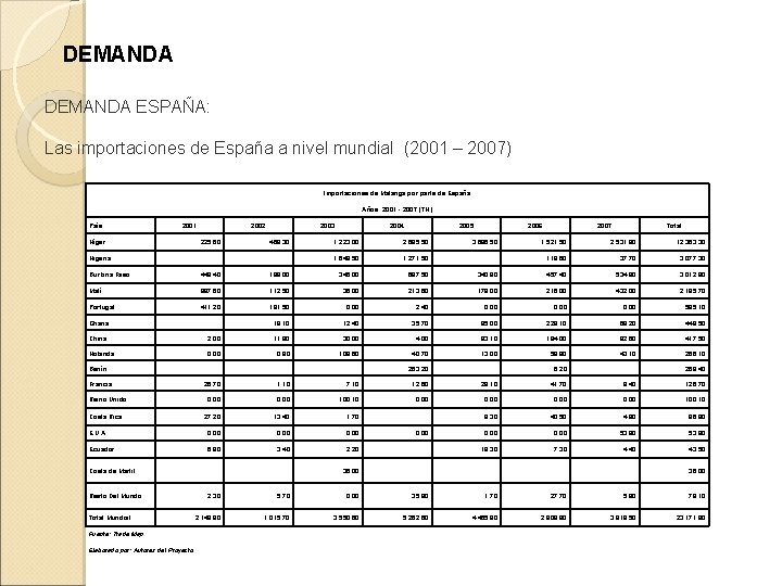 DEMANDA ESPAÑA: Las importaciones de España a nivel mundial (2001 – 2007) Importaciones de