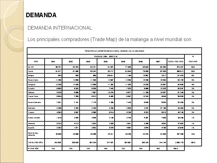 DEMANDA INTERNACIONAL: Los principales compradores (Trade Map) de la malanga a nivel mundial son: