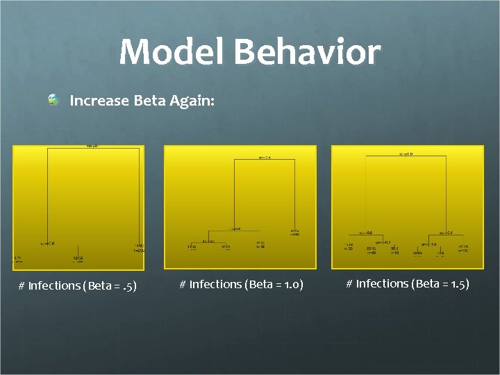 Model Behavior Increase Beta Again: # Infections (Beta =. 5) # Infections (Beta =