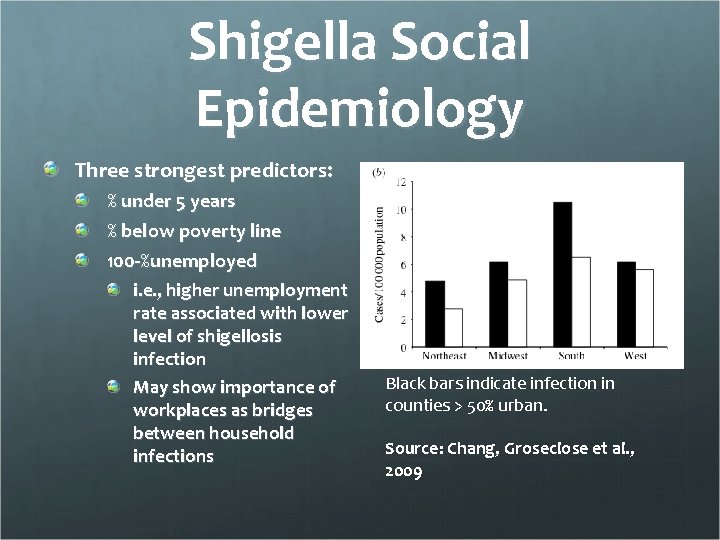 Shigella Social Epidemiology Three strongest predictors: % under 5 years % below poverty line