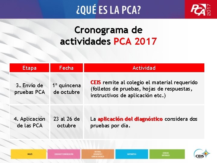 Cronograma de actividades PCA 2017 Etapa Fecha Actividad 3. Envío de pruebas PCA 1ª