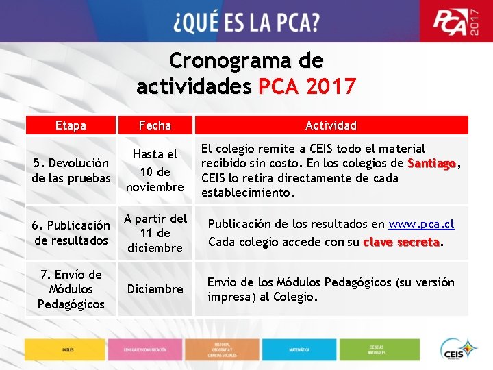 Cronograma de actividades PCA 2017 Etapa Fecha Actividad 5. Devolución de las pruebas Hasta