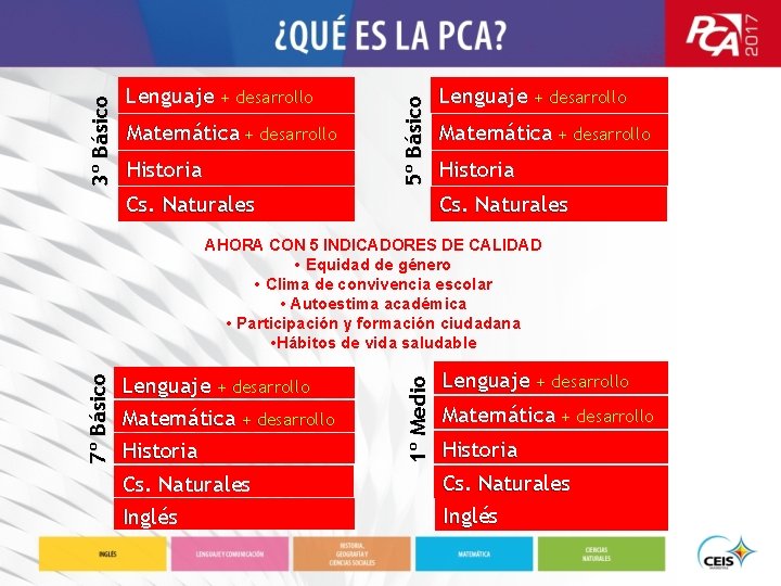 Matemática + desarrollo Historia 5º Básico 3º Básico Lenguaje + desarrollo Cs. Naturales Lenguaje