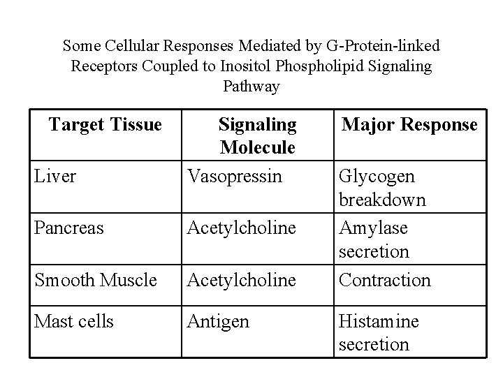 Some Cellular Responses Mediated by G-Protein-linked Receptors Coupled to Inositol Phospholipid Signaling Pathway Target