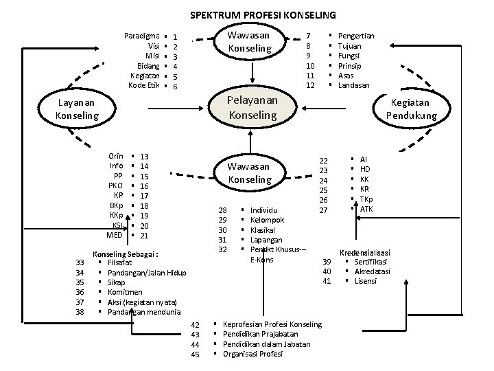 SPEKTRUM PROFESI KONSELING Paradigma Visi Misi Bidang Kegiatan Kode Etik § § § Wawasan