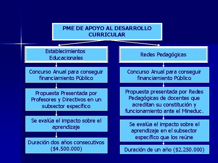 PME DE APOYO AL DESARROLLO CURRICULAR Establecimientos Educacionales Redes Pedagógicas Concurso Anual para conseguir PME DE APOYO AL DESARROLLO CURRICULAR Establecimientos Educacionales Redes Pedagógicas Concurso Anual para conseguir