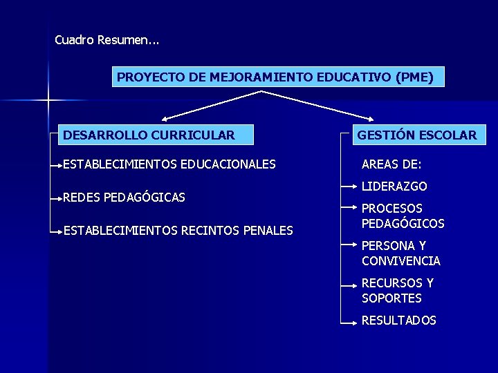 Cuadro Resumen. . . PROYECTO DE MEJORAMIENTO EDUCATIVO (PME) DESARROLLO CURRICULAR ESTABLECIMIENTOS EDUCACIONALES REDES Cuadro Resumen. . . PROYECTO DE MEJORAMIENTO EDUCATIVO (PME) DESARROLLO CURRICULAR ESTABLECIMIENTOS EDUCACIONALES REDES