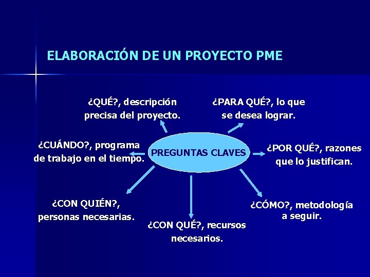 ELABORACIÓN DE UN PROYECTO PME ¿QUÉ? , descripción precisa del proyecto. ¿PARA QUÉ? , ELABORACIÓN DE UN PROYECTO PME ¿QUÉ? , descripción precisa del proyecto. ¿PARA QUÉ? ,