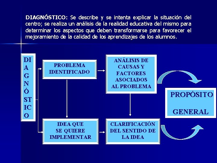 DIAGNÓSTICO: Se describe y se intenta explicar la situación del centro; se realiza un DIAGNÓSTICO: Se describe y se intenta explicar la situación del centro; se realiza un
