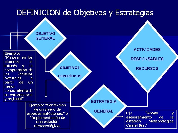 DEFINICION de Objetivos y Estrategias OBJETIVO GENERAL Ejemplo: “Mejorar en los alumnos el interés DEFINICION de Objetivos y Estrategias OBJETIVO GENERAL Ejemplo: “Mejorar en los alumnos el interés