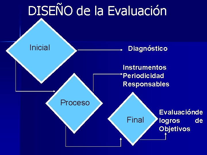 DISEÑO de la Evaluación Inicial Diagnóstico Instrumentos Periodicidad Responsables Proceso Final Evaluaciónde logros de DISEÑO de la Evaluación Inicial Diagnóstico Instrumentos Periodicidad Responsables Proceso Final Evaluaciónde logros de