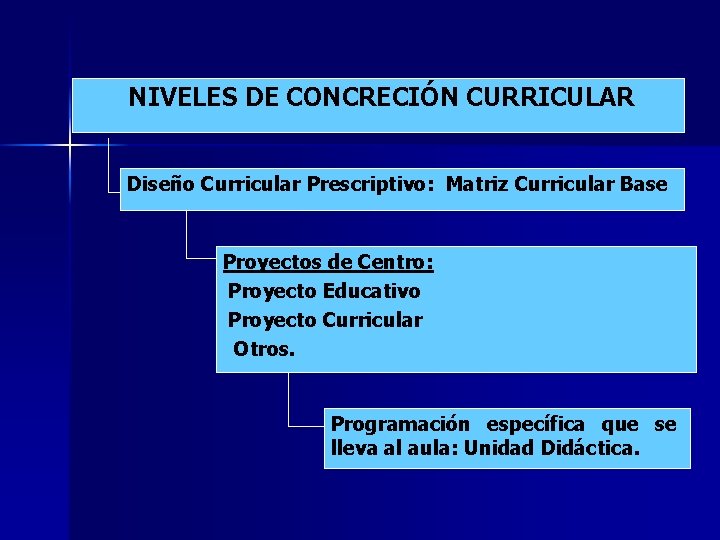 NIVELES DE CONCRECIÓN CURRICULAR Diseño Curricular Prescriptivo: Matriz Curricular Base Proyectos de Centro: -Proyecto NIVELES DE CONCRECIÓN CURRICULAR Diseño Curricular Prescriptivo: Matriz Curricular Base Proyectos de Centro: -Proyecto