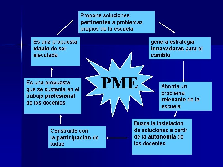 Propone soluciones pertinentes a problemas propios de la escuela Es una propuesta viable de Propone soluciones pertinentes a problemas propios de la escuela Es una propuesta viable de