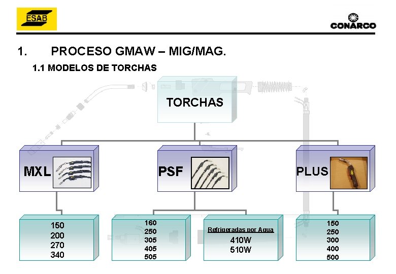 1. PROCESO GMAW – MIG/MAG. 1. 1 MODELOS DE TORCHAS MXL 150 200 270